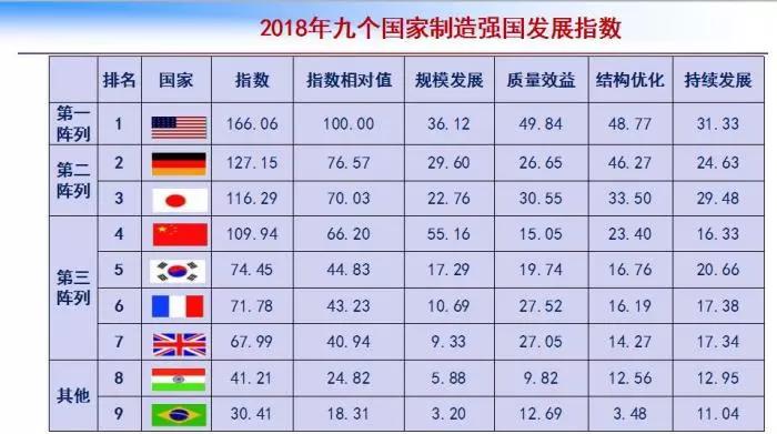 报告显示,2018年九国制造强国发展指数排名及所处阵列均未发生变化